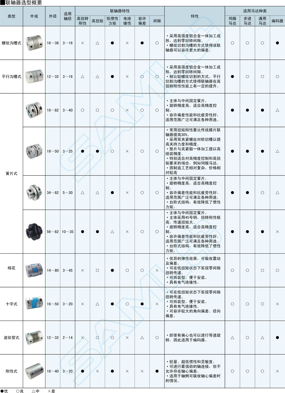簧片式聯軸器-標準慣性力矩·雙簧片式規格型號