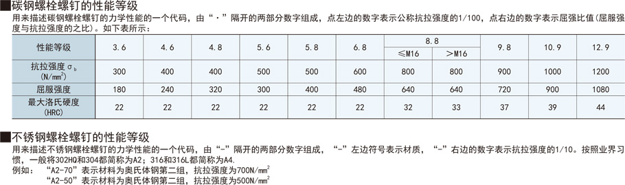 十字槽沉頭螺釘性能等級