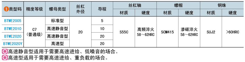 類(lèi)型碼