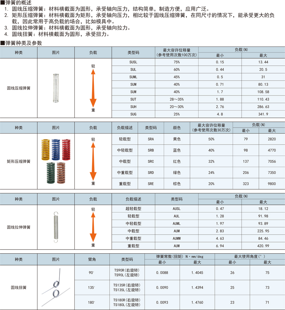 壓縮彈簧-彈簧常數3.5～29.6功能概述